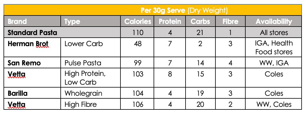 Pasta nutrients and calorie comparison