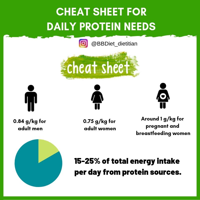 Cheat sheet for daily protein requirements