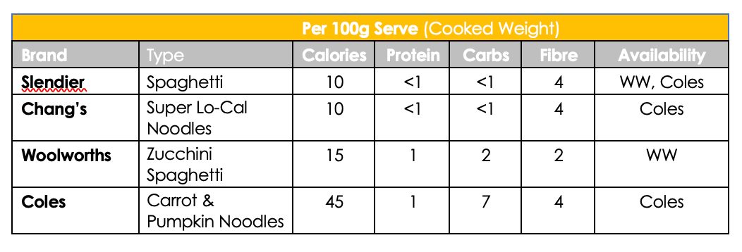 Nutrition comparison for pasta alternatives